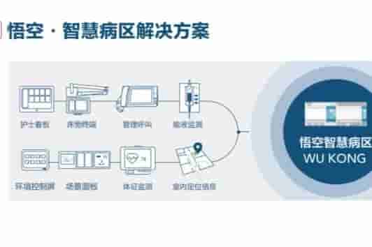 悟空 · 智慧病区解决方案